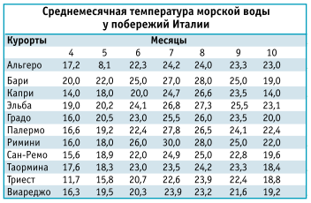 Курорты Италии: отдых на море